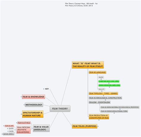 FILM THEORY -- XMind Online Library