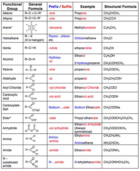 Iupac Chart Functional Group And Suffix Prefix And Th - vrogue.co