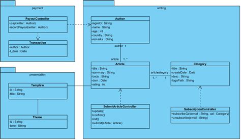 Class diagram visual paradigm - fershutter