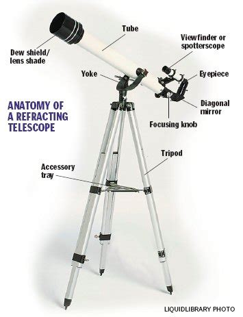 Space Science and Engineering: Anatomy of A Refracting Telescope