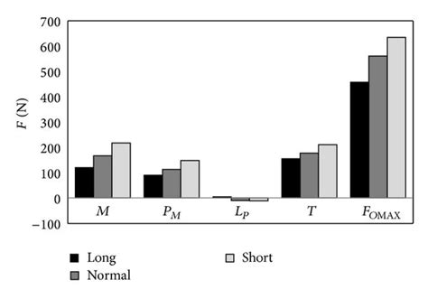 Force generated by the adduction muscles of the mastication organ ...