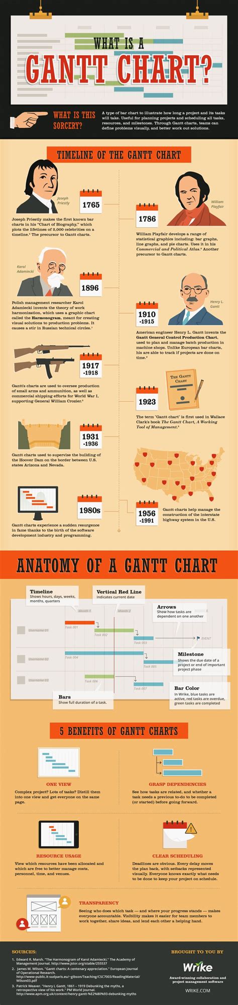 rp_Infographic-What-Is-A-Gantt-Chart-Wrike.jpg | Tech Motus