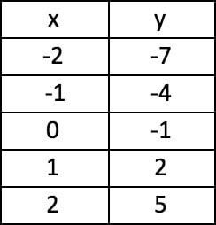 Graph a linear equation using a table of values | StudyPug