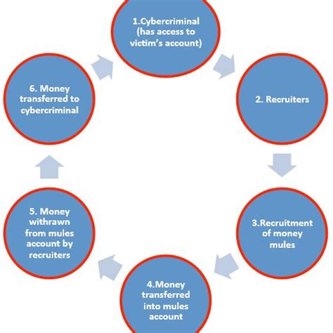 Money Mules in Money Laundering Cycle (Arevalo, 2015) Vedamanikam and... | Download Scientific ...