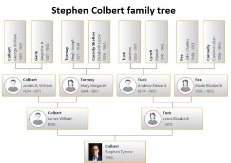 Stephen Colbert Family Tree