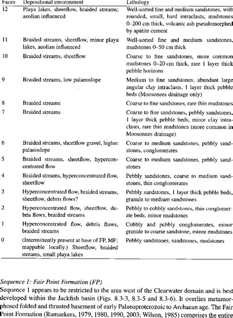 3-1. Facies, depositional environment, and lithology of the Athabasca Group | Download ...