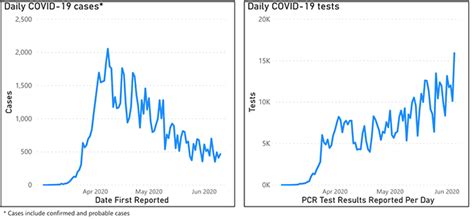 New COVID-19 cases bump up in PA, but remain in long-term downward ...