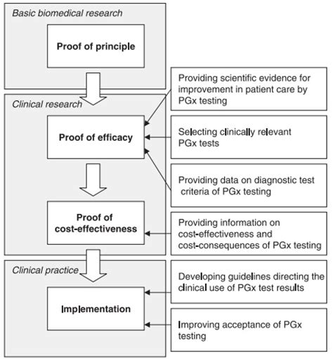 File:Pharmacogenomics challenges from research to practice.jpg - Wikimedia Commons