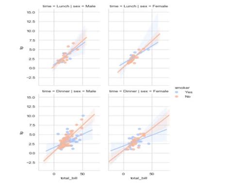 Regression plot Tutorial with example