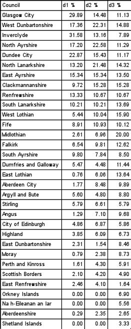 Areas of Deprivation in Scotland's Councils - Scotland's data on a map