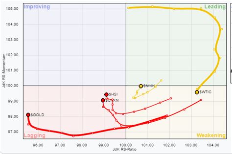 RRG - Relative Rotation Graph Explained