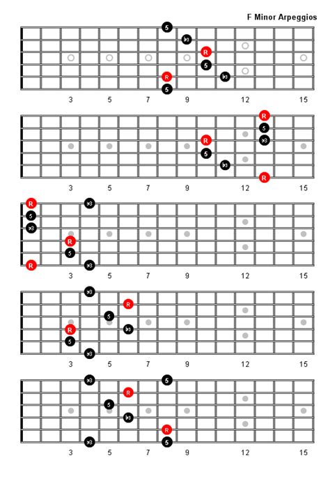 F Minor Arpeggio Patterns and Fretboard Diagrams For Guitar