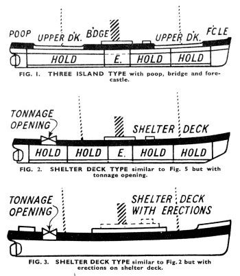 Ship Types and Deck Arrangement - Shipping Wonders of the World