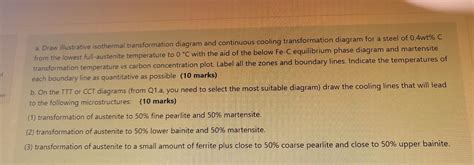 Solved a. Draw illustrative isothermal transformation | Chegg.com