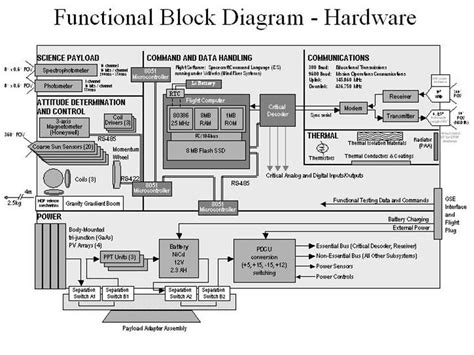 Understanding Functional Architecture Diagram: An Essential Guide