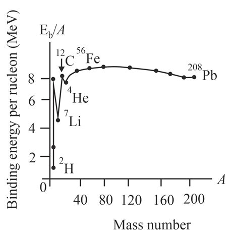 The curve of binding energy per nucleon as a function of an atomic mass number has a sharp peak ...