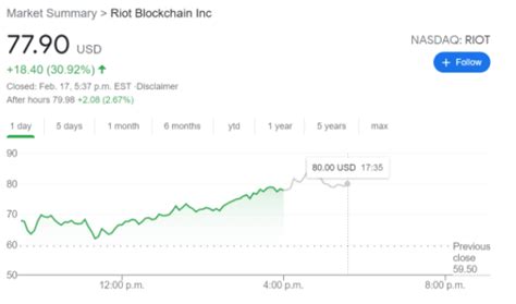 Riot Stock Price: Riot Blockchain Inc soars to the moon as Bitcoin hits yet another all-time high