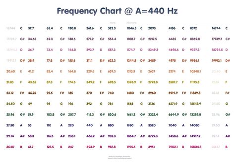 Pin by Rachael Brooks Goodlow on Piano | Chart, Sound frequencies ...