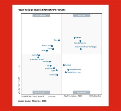 Gartner Magic Quadrant Threat Intelligence - FoxyBingo