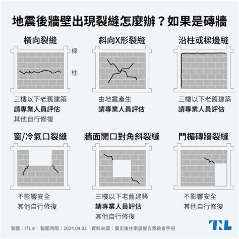 【圖表】地震後牆壁出現裂縫怎麼辦？先看看是磚牆還是水泥牆 - TNL The News Lens 關鍵評論網