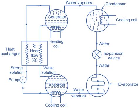 Schematic Diagram Of Vapour Absorption Refrigeration System - Circuit ...