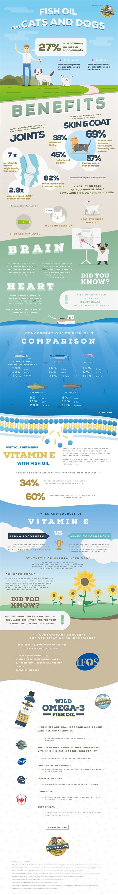 Infographic: Fish Oil for Dogs and Cats - Bonnie and Clyde Pet Goods