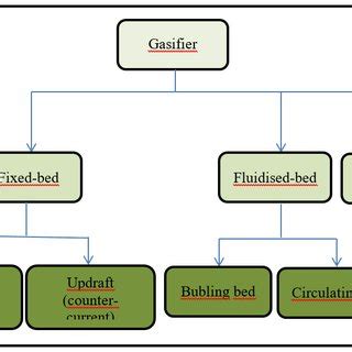 Types of gasifier used in gasification | Download Scientific Diagram
