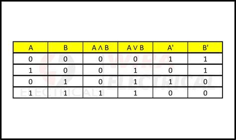 What is Boolean Algebra Symbols and Operators | Wira Electrical