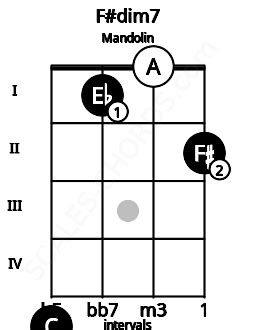 F#dim7 Mandolin Chord | F sharp diminished seventh