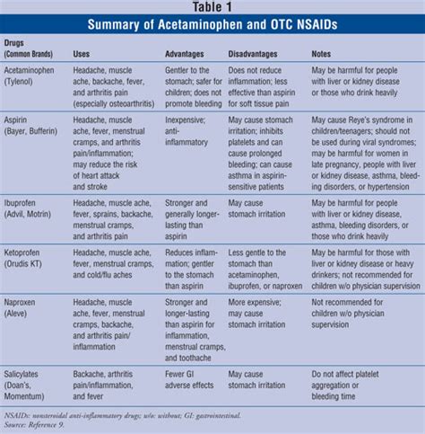 Common Adverse Events and Interactions with OTC Pain Medications