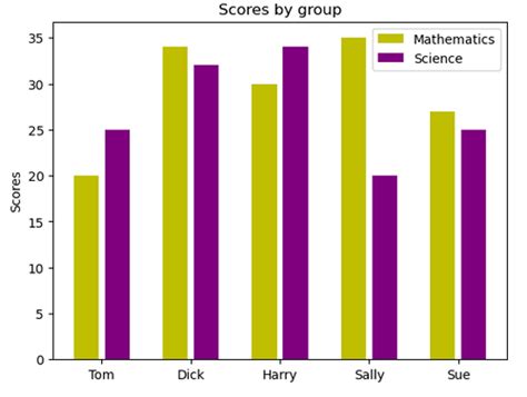 Python | Grouped Bar Chart