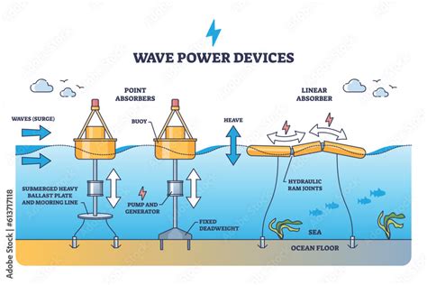 Wave power devices for alternative electricity production outline diagram. Labeled educational ...