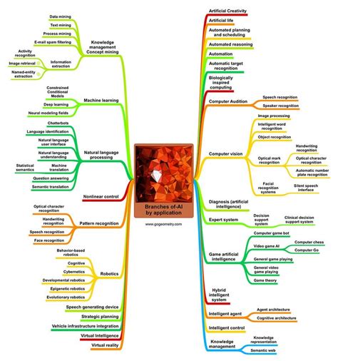 a mind map with many different things in it