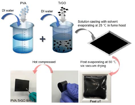 Schematic representation for the synthesis of poly(vinyl alcohol ...