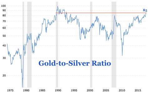 Silver gold pricing chart comparison - lokiautomotive