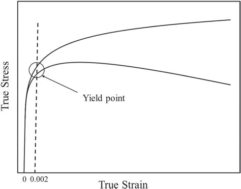 Schematic representation of the yield point of alloys. | Download ...