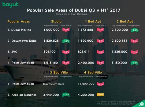 Dubai Property Prices Analysis - UAE Real Estate Trends - Bayut