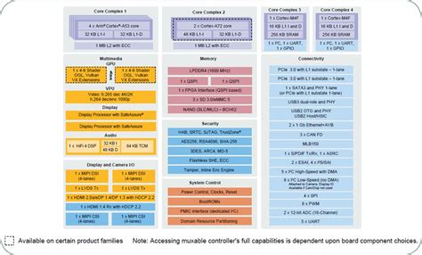 i.MX 8QuadMax & 8QuadPlus Applications Processors - NXP Semiconductors ...