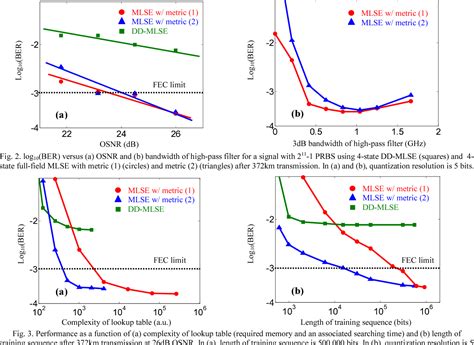 Figure 3 from Chromatic dispersion compensation using full optical-field maximum likelihood ...