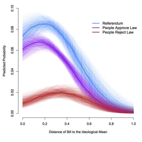 Graphs showing uncertainty using lighter intensities for the lines that go further from the ...