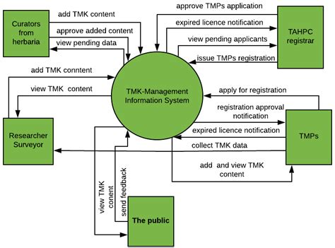 A Context Diagram for a Proposed Solution for TMK Management and its ...