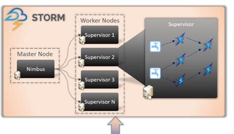 Apache Storm : Architecture Overview