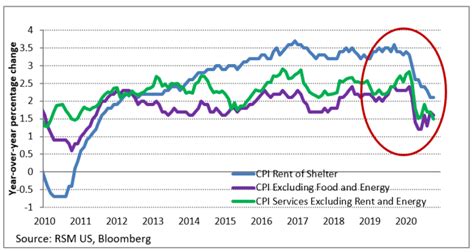 CHART OF THE DAY: Consumer Price Index shows little risk of inflation | The Real Economy Blog