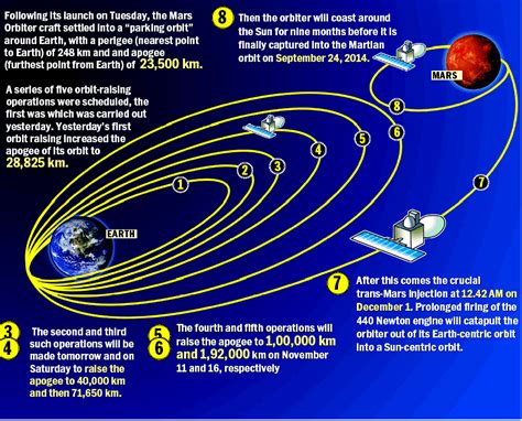 Twenty22-India on the move: Mangalyaan update