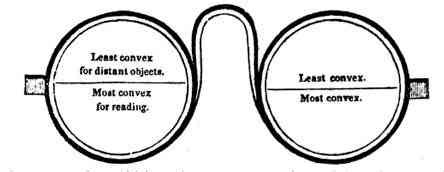 How and Why Benjamin Franklin Invented Bifocals