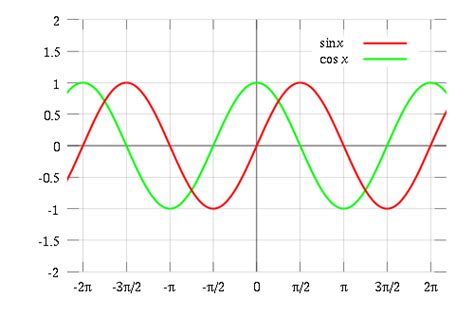 Trigonometry/Graphs of Sine and Cosine Functions - Wikibooks, open ...