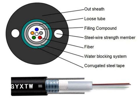 OSP Fiber Cable (Outside Plant Fiber Optic Cable) Supplier/Manufacturer