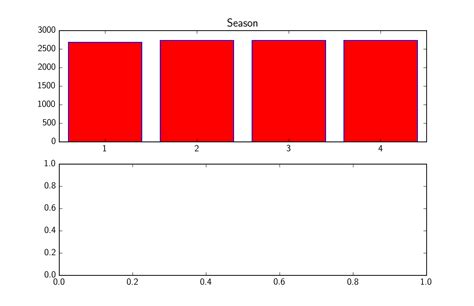 python - Histogram is automatically created instead of a barchart - Stack Overflow