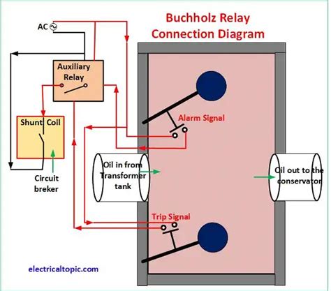 Buchholz relay:working function,diagram,alarm & trip setting.