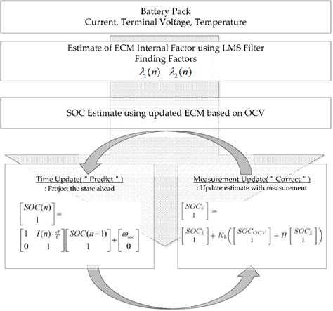 Proposed KF algorithm | Download Scientific Diagram